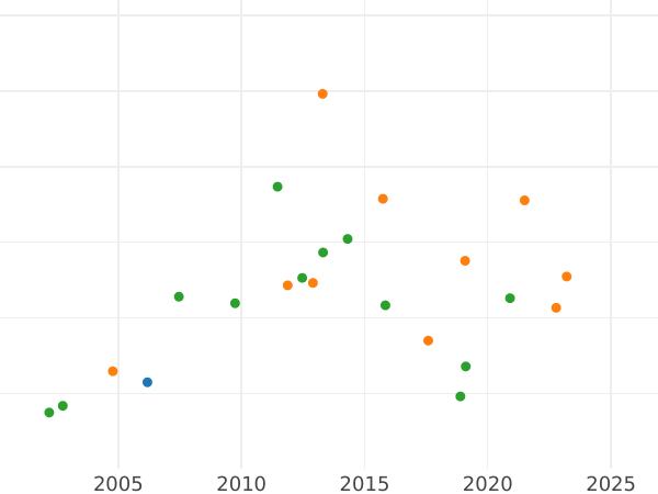 Auktionsverkaufs-Diagramm Dukat 1829 S - Goldmünze Wert - Sachsen-Albertinische, Anton
