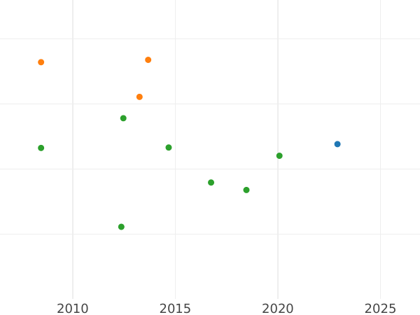 Auktionsverkaufs-Diagramm Dukat 1831 S - Goldmünze Wert - Sachsen-Albertinische, Anton