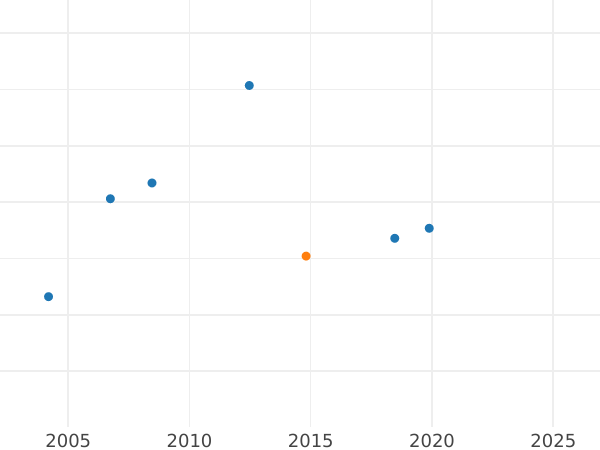 Auction sales chart Ducat 1833 G - Gold Coin Value - Saxony-Albertine, Anthony