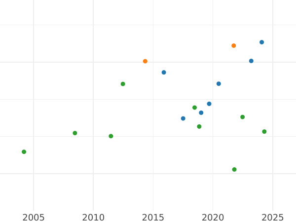 Auktionsverkaufs-Diagramm Dukat 1834 G - Goldmünze Wert - Sachsen-Albertinische, Anton