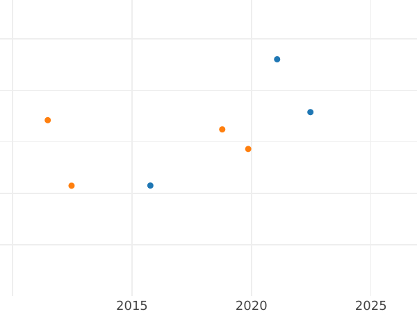 Auction sales chart Ducat 1836 G - Gold Coin Value - Saxony-Albertine, Anthony