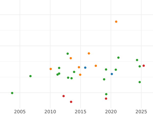 Auction sales chart Thaler 1829 "Hard Work Award" - Silver Coin Value - Saxony-Albertine, Anthony