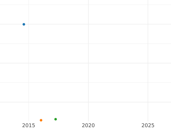 Auction sales chart 5 Thaler 1813 T.W. Copper -  Coin Value - Hanover, George III