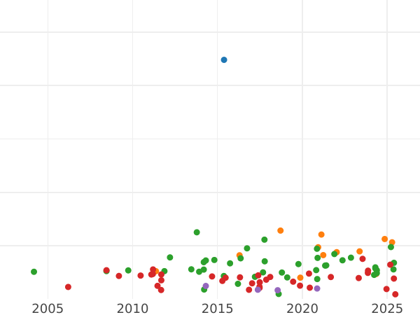 Auction sales chart Thaler 1836 G "Death of the King" Edge "GOTT SEGNE SACHSEN" - Silver Coin Value - Saxony-Albertine, Anthony