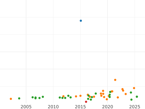 Auction sales chart Thaler 1836 G "Death of the King" Edge "SEGEN DES BERGBAUS" - Silver Coin Value - Saxony-Albertine, Anthony
