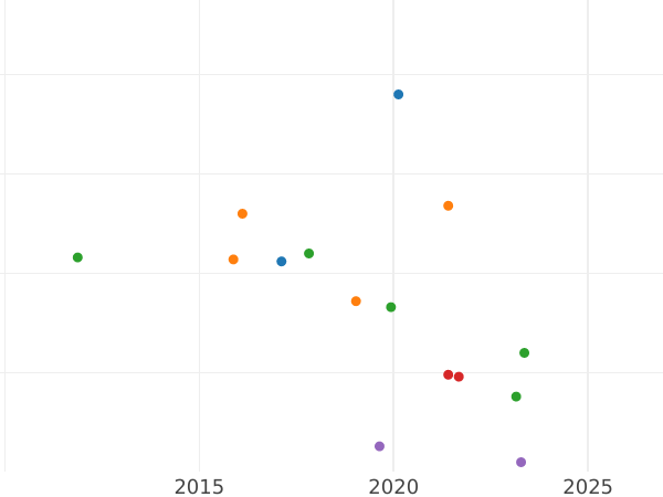 Auktionsverkaufs-Diagramm 1 Pfennig 1838 G - Münze Wert - Sachsen-Albertinische, Friedrich August II