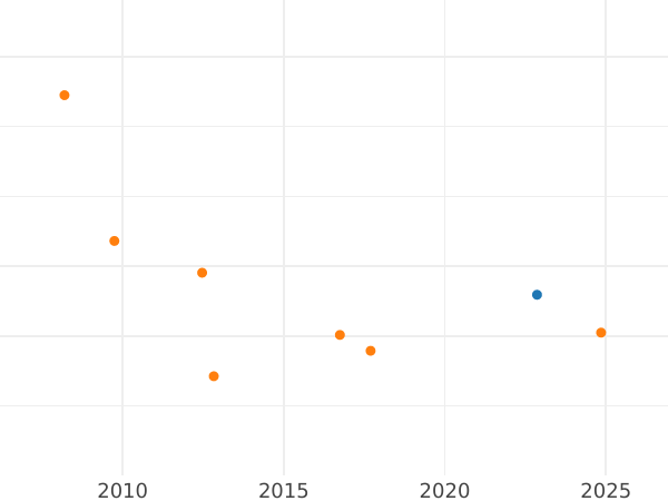 Auction sales chart 1 Pfennig 1818 C Gold - Gold Coin Value - Hanover, George III
