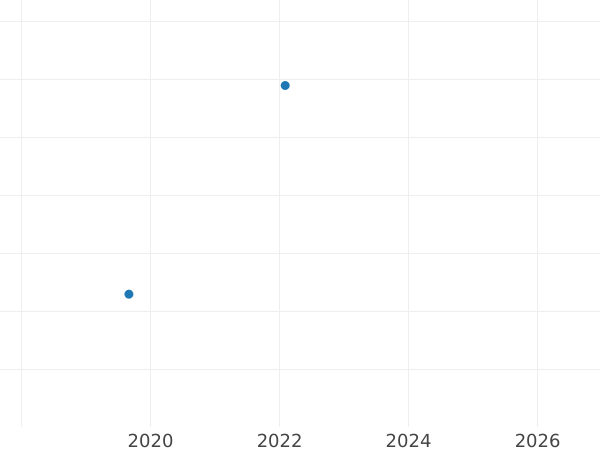 Auction sales chart 1 Pfennig 1843 G -  Coin Value - Saxony-Albertine, Frederick Augustus II