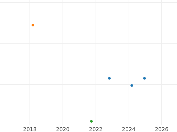 Auction sales chart 1 Pfennig 1848 F - Coin Value - Saxony-Albertine, Frederick Augustus II