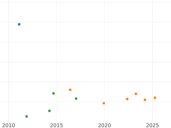 Auction sales chart 1 Pfennig 1850 F - Coin Value - Saxony-Albertine, Frederick Augustus II