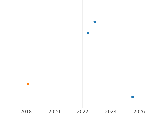 Auction sales chart 2 Pfennig 1843 G - Coin Value - Saxony-Albertine, Frederick Augustus II