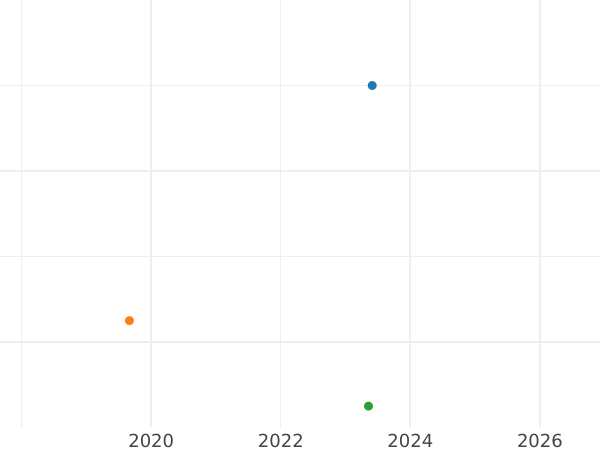Auction sales chart 2 Pfennig 1846 F -  Coin Value - Saxony-Albertine, Frederick Augustus II