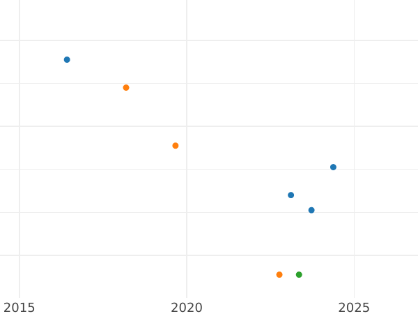 Auction sales chart 2 Pfennig 1848 F -  Coin Value - Saxony-Albertine, Frederick Augustus II