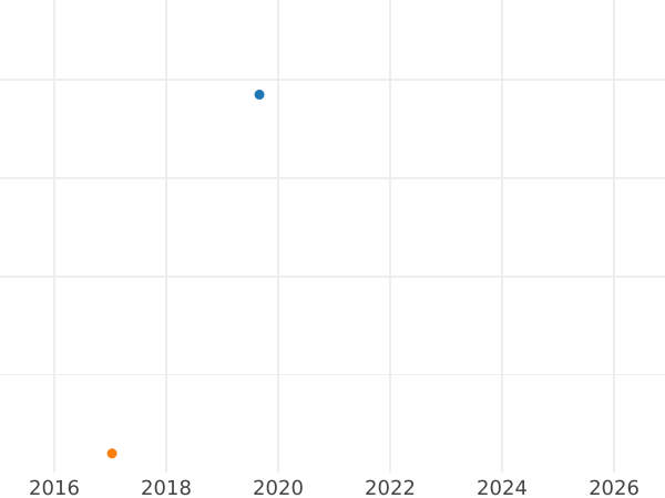 Auktionsverkaufs-Diagramm 2 Pfennig 1851 F - Münze Wert - Sachsen-Albertinische, Friedrich August II