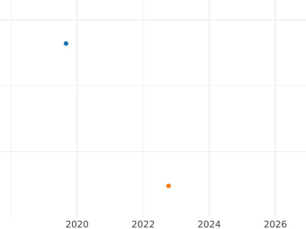 Auction sales chart 2 Pfennig 1854 F -  Coin Value - Saxony-Albertine, Frederick Augustus II