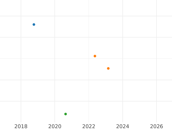 Auction sales chart 3 Pfennig 1836 G -  Coin Value - Saxony-Albertine, Frederick Augustus II
