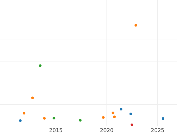 Auction sales chart 3 Pfennig 1837 G -  Coin Value - Saxony-Albertine, Frederick Augustus II