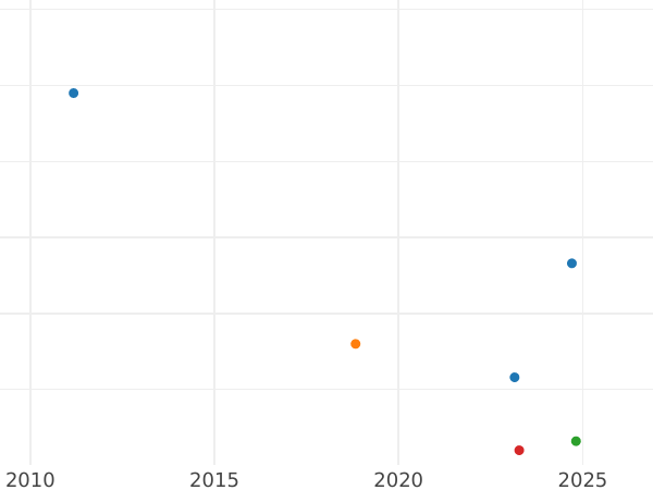 Auction sales chart Neu Groschen 1841 G - Silver Coin Value - Saxony-Albertine, Frederick Augustus II