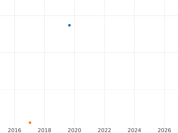 Auction sales chart Neu Groschen 1842 G - Silver Coin Value - Saxony-Albertine, Frederick Augustus II