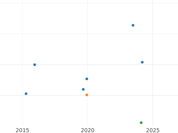 Auction sales chart Neu Groschen 1846 F - Silver Coin Value - Saxony-Albertine, Frederick Augustus II