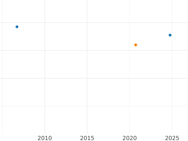 Auction sales chart Neu Groschen 1847 F - Silver Coin Value - Saxony-Albertine, Frederick Augustus II