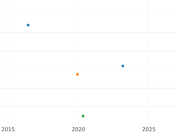 Auction sales chart Neu Groschen 1848 F - Silver Coin Value - Saxony-Albertine, Frederick Augustus II
