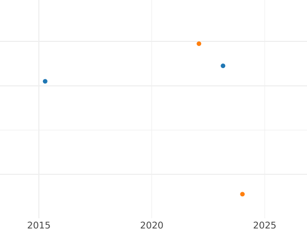 Auction sales chart Neu Groschen 1850 F - Silver Coin Value - Saxony-Albertine, Frederick Augustus II