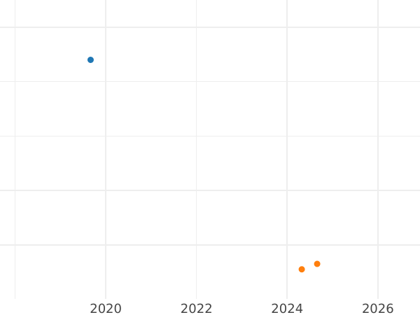 Auction sales chart Neu Groschen 1853 F - Silver Coin Value - Saxony-Albertine, Frederick Augustus II
