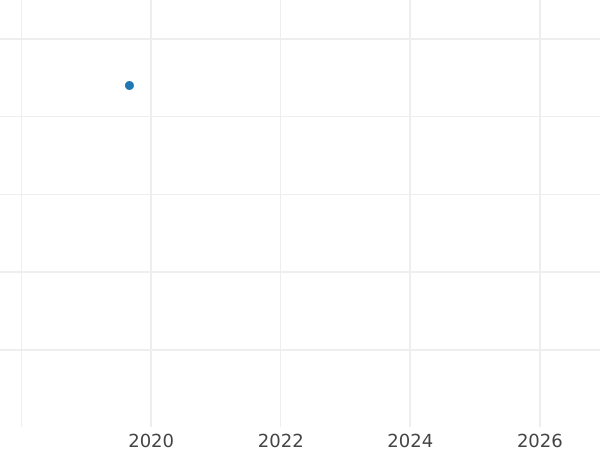 Auction sales chart Neu Groschen 1854 F - Silver Coin Value - Saxony-Albertine, Frederick Augustus II