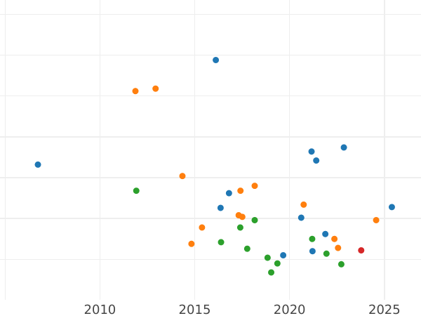 График аукционных продаж 1/12 талера 1836 года G - цена серебряной монеты - Саксония-Альбертина, Фридрих Август II