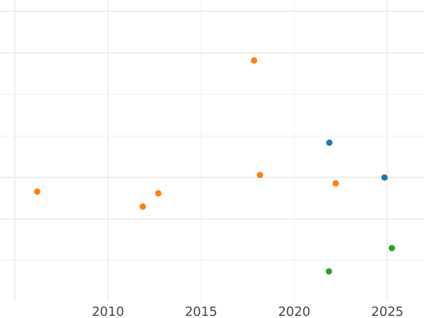 Wykres sprzedaży aukcyjnej 1/6 talara 1841 G - cena srebrnej monety - Saksonia-Albertyna, Fryderyk August II