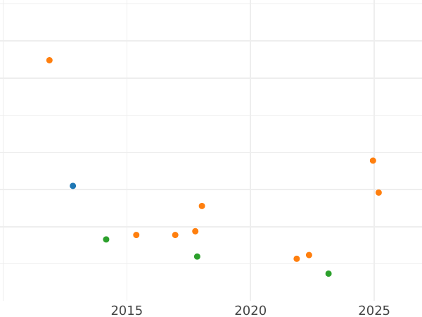 Auction sales chart 1/6 Thaler 1842 G - Silver Coin Value - Saxony-Albertine, Frederick Augustus II