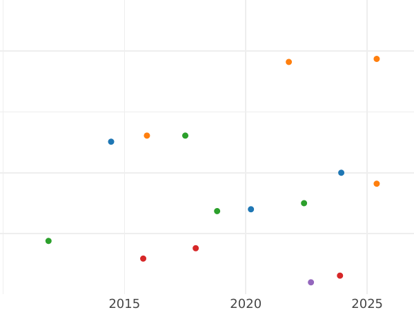 Auction sales chart 1/6 Thaler 1846 F - Silver Coin Value - Saxony-Albertine, Frederick Augustus II