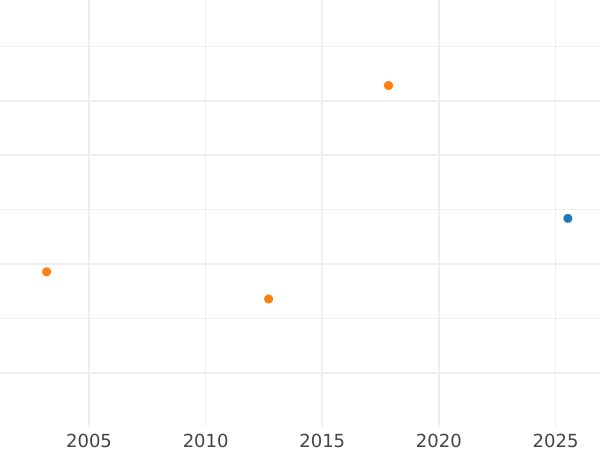 Auction sales chart 1/6 Thaler 1847 F - Silver Coin Value - Saxony-Albertine, Frederick Augustus II