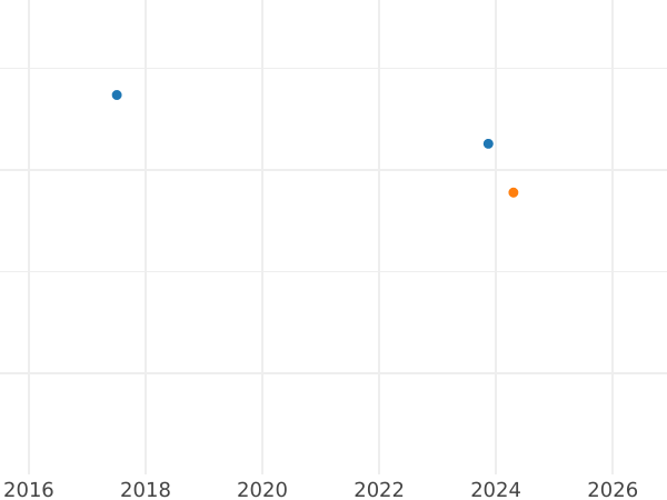 Auction sales chart 1/6 Thaler 1850 F - Silver Coin Value - Saxony-Albertine, Frederick Augustus II