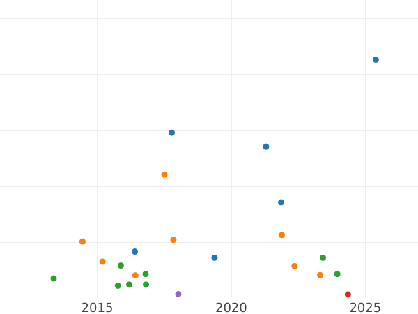 Auktionsverkaufs-Diagramm 1/3 Taler 1852 F - Silbermünze Wert - Sachsen-Albertinische, Friedrich August II