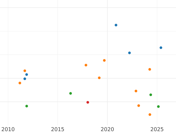 Auction sales chart 1/3 Thaler 1853 F - Silver Coin Value - Saxony-Albertine, Frederick Augustus II