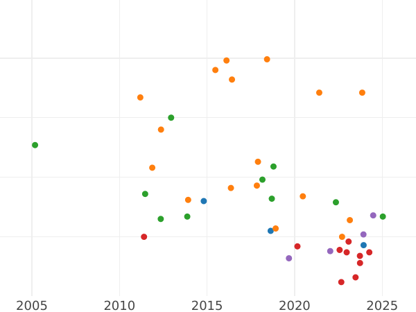Auktionsverkaufs-Diagramm 1/3 Taler 1854 F - Silbermünze Wert - Sachsen-Albertinische, Friedrich August II