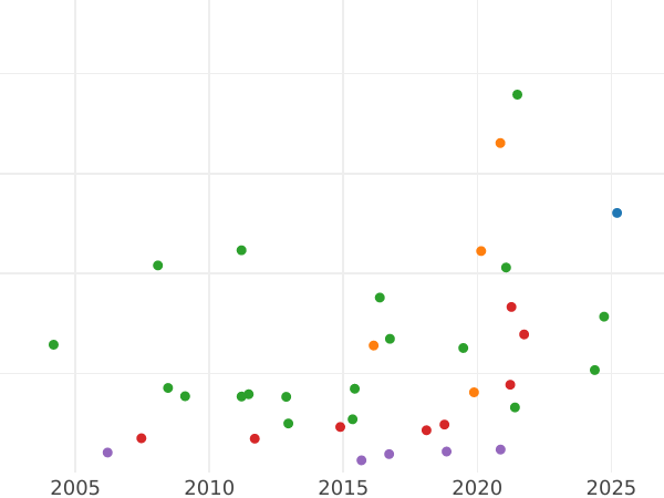 График аукционных продаж Талер 1836 года G - цена серебряной монеты - Саксония-Альбертина, Фридрих Август II