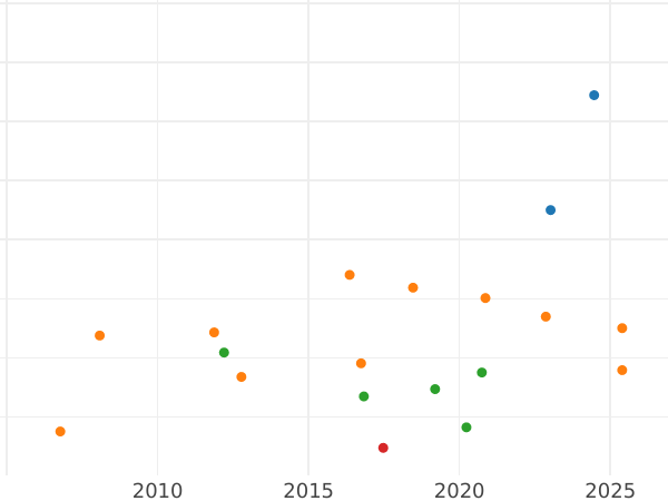 Auction sales chart Thaler 1836 G "Mining" - Silver Coin Value - Saxony-Albertine, Frederick Augustus II