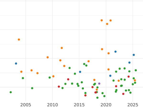 Auction sales chart Thaler 1837 G "Type 1837-1838" - Silver Coin Value - Saxony-Albertine, Frederick Augustus II