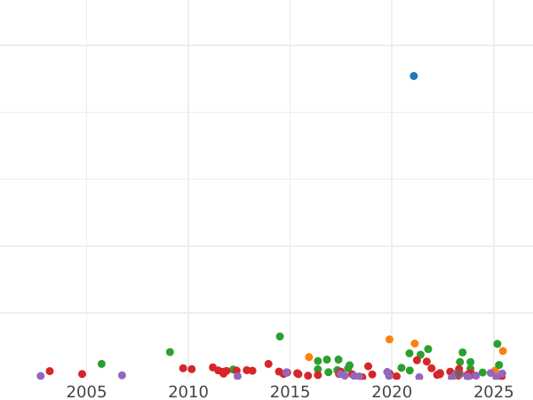 Auction sales chart Thaler 1838 G - Silver Coin Value - Saxony-Albertine, Frederick Augustus II