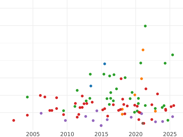 Auction sales chart Thaler 1838 G "Mining" - Silver Coin Value - Saxony-Albertine, Frederick Augustus II
