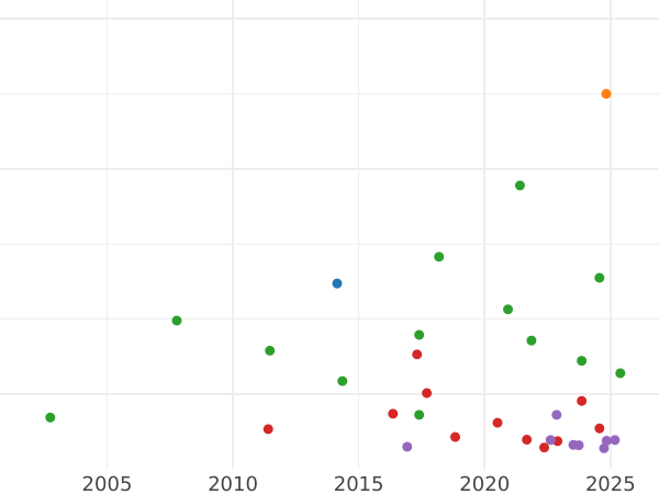 Auction sales chart Thaler 1839 G - Silver Coin Value - Saxony-Albertine, Frederick Augustus II