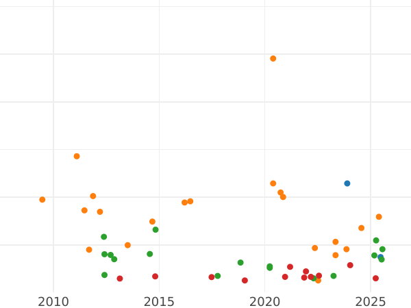 Auction sales chart Thaler 1840 G - Silver Coin Value - Saxony-Albertine, Frederick Augustus II