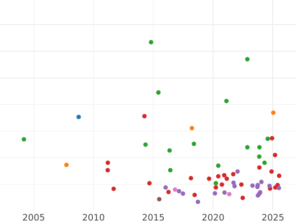 Auction sales chart Thaler 1841 G - Silver Coin Value - Saxony-Albertine, Frederick Augustus II