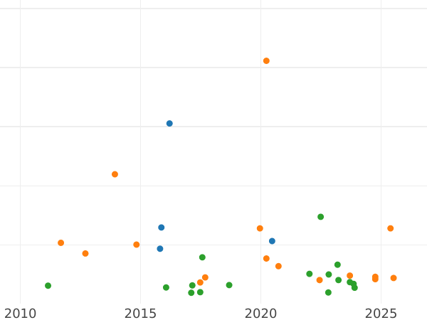 Auction sales chart Thaler 1842 G - Silver Coin Value - Saxony-Albertine, Frederick Augustus II