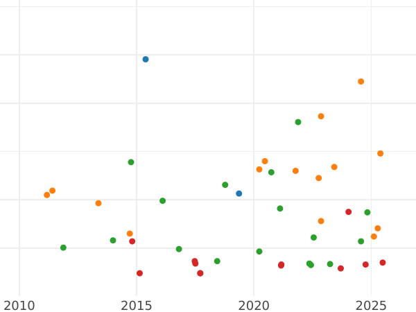 График аукционных продаж Талер 1844 года G - цена серебряной монеты - Саксония-Альбертина, Фридрих Август II