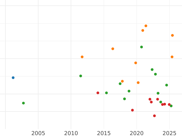 Auction sales chart Thaler 1846 F - Silver Coin Value - Saxony-Albertine, Frederick Augustus II