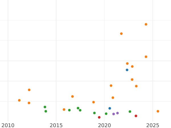 Auction sales chart Thaler 1847 F - Silver Coin Value - Saxony-Albertine, Frederick Augustus II